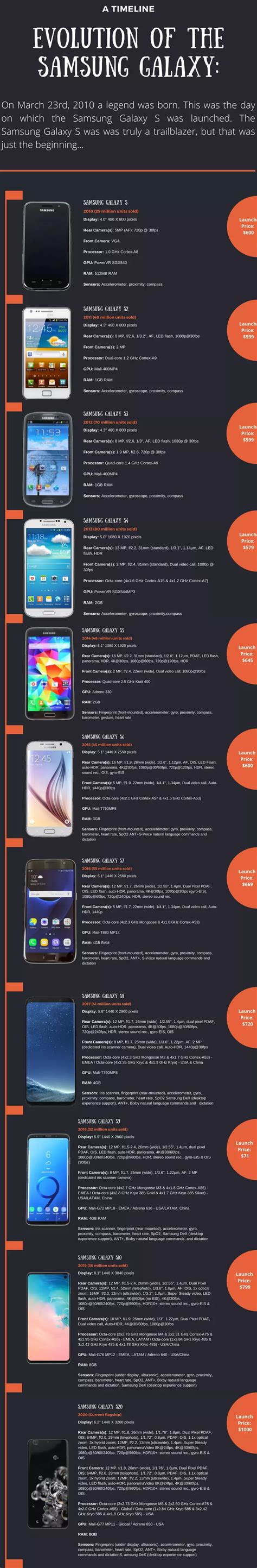 Evolution Of Samsung Galaxy Timeline Gizmogrind