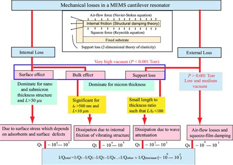 Kinetic energy is created by an object's motion. 2: Different types mechanical energy dissipation ...