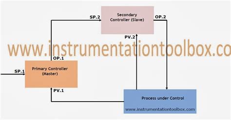 Process Control Basics Cascade Control ~ Learning Instrumentation And