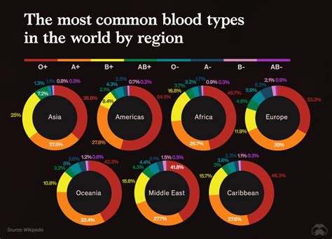 Visualizing The Most Widespread Blood Types In Every Country Telegraph