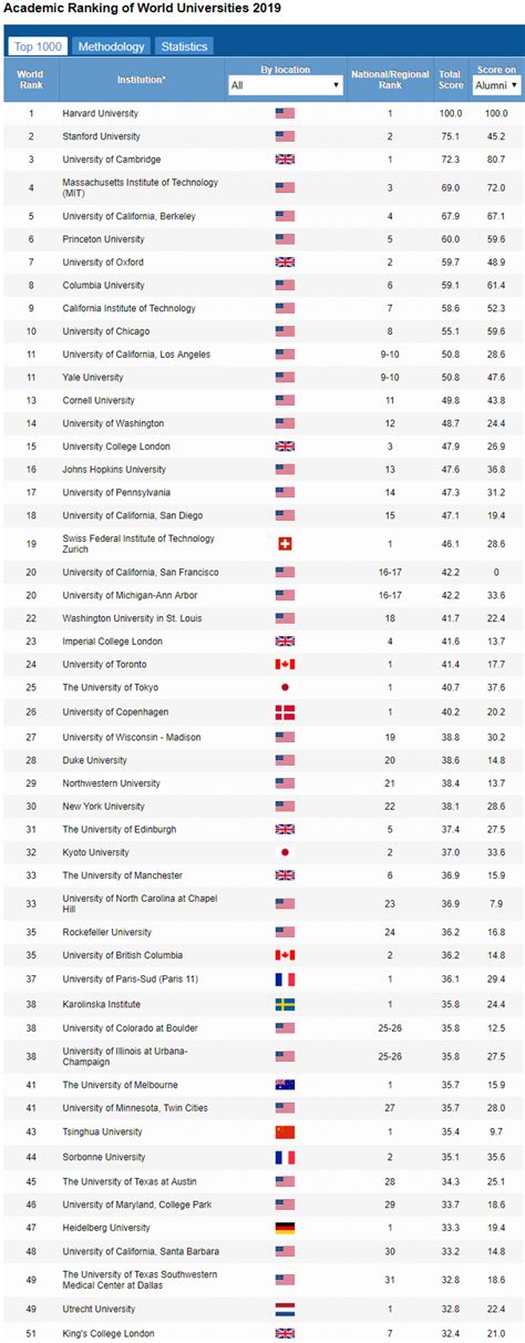Classement Des Meilleur Université Du Monde - Classement de Shanghaï : trois facs françaises dans le top 100 - Educpros
