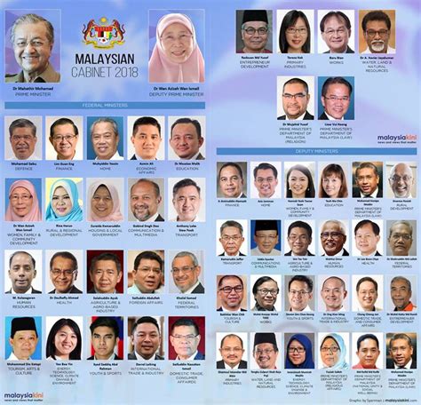 Fungsi suruhanjaya pencegahan rasuah malaysia diperuntukkan di bawah seksyen 7 akta suruhanjaya pencegahan rasuah malaysia (sprm) 2009. Senarai Penuh Menteri & Timbalan Menteri Kabinet Malaysia 2018