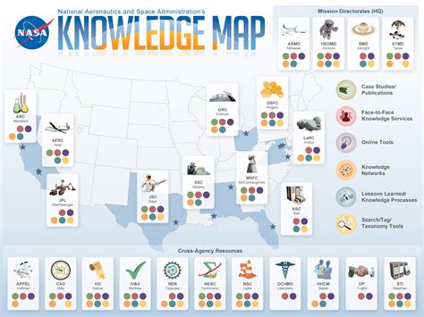 Knowledge Mapping Template