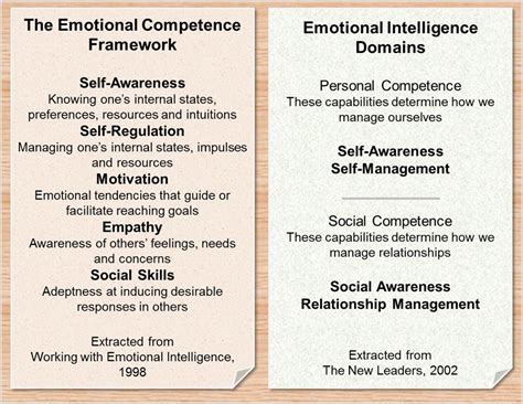 Theres More To Emotional Intelligence Than Daniel Goleman Management