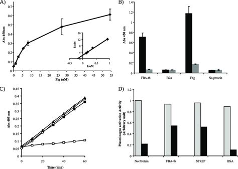 Le groupe plg vous propose des produits performants qui répondront à tous vos besoins en terme de nettoyage et d'hygiène professionnelle. Human Plg binding properties of FBA-tb: impact on Plg activation and... | Download Scientific ...