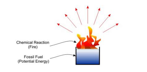 Chemical potential energy is the stored energy in the chemical bonds of a substance and is broken down through different chemical reactions. 5 Types of Potential Energy