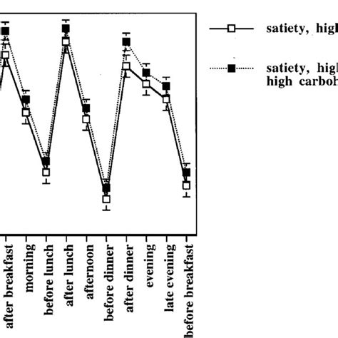 Although solubility of fiber was thought to determine physiological effect, more recent studies suggest other. (PDF) Satiety related to 24 h diet-induced thermogenesis ...