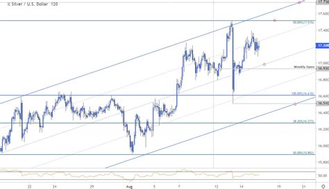Silver Price Targets Xag Usd Hits Trend Resistance At Yearly Highs