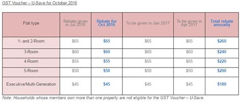 Citizens may check their eligibility details and update their payment instruction at the gst voucher website. 840,000 HDB households to receive utilities rebates in ...