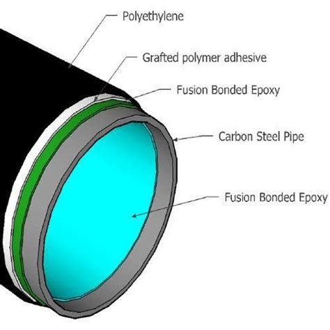 Fusion Bonded Epoxy Pipe Coating Services In Mumbai Synion Pipes And