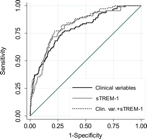 Discrimination Of Death By Strem 1 And Clinical Variable Models Area