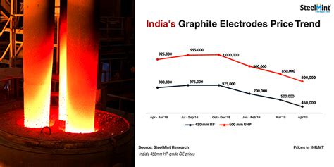 indian graphite electrodes prices heading  steel scrap billet dri trade summit