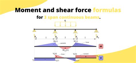 3 Span Continuous Beam Moment And Shear Force Formulas Different