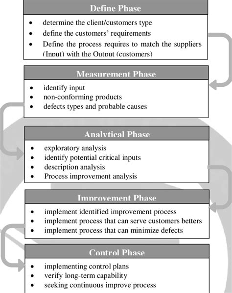 Phases Of Six Sigma Method Source Adapted From Dileep And Rau 2010