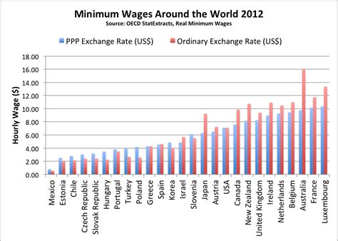 Malaysia workers life | labour camps malaysia. How America's Minimum Wage Really Stacks Up Globally - The ...