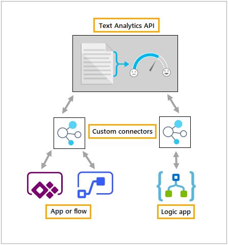 These services can be azure based, sap applications or 3rd party solutions such as onedrive and dropbox: Azure Logic Apps Custom Connectors | Serverless360