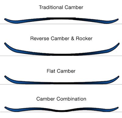 But essentially it is the opposite of traditional camber. 2014 gear - Page 3 - Wakeboarding Discussion