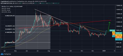 Prices for bitcoin shot past $20,000 on dec. Bitcoin Gains Support and Oscillates in the Upper Range