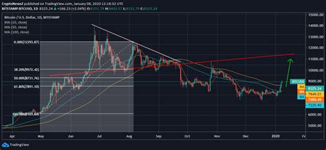 Bitcoin to us dollar chart will allow to track the exchange rate and market cap historical data of the cryptocurrency btc usd pair. Bitcoin Gains Support and Oscillates in the Upper Range