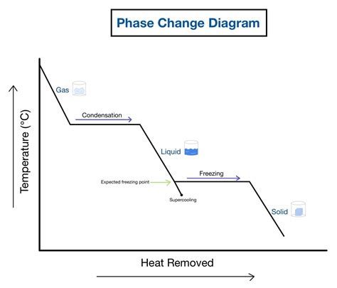 Heating And Cooling Curves Overview Examples Expii