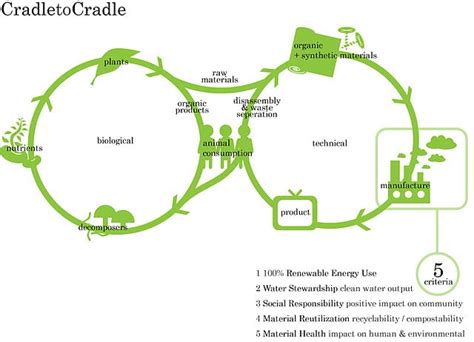 Circular Economy Appropedia The Sustainability Wiki