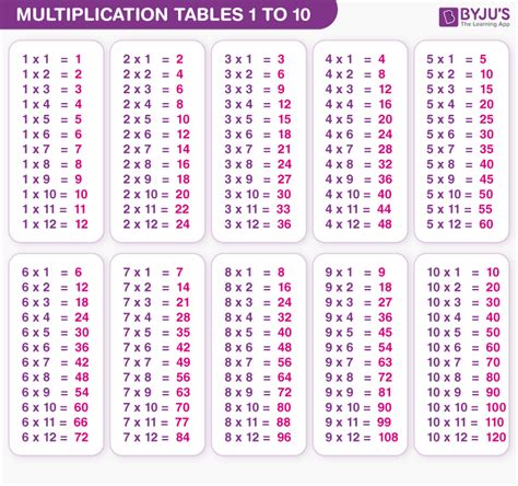Printable Multiplication Table 12 Multiplication,, 49% OFF