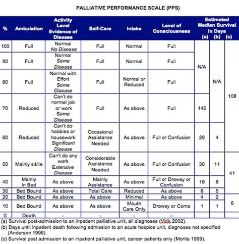 The Palliative Performance Scale Pps Palliative Care Network Of