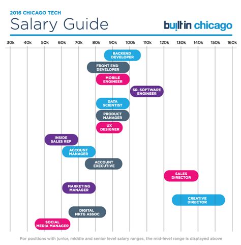 Check spelling or type a new query. 2016 Chicago tech salaries guide: here's what tech ...