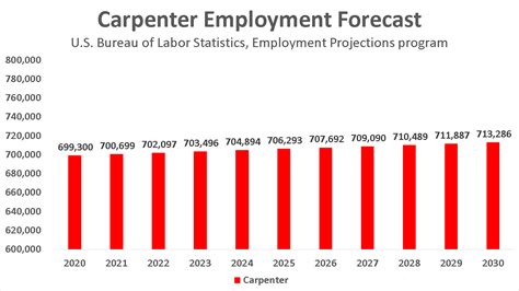 Become A Carpenter In 2021 Salary Jobs Forecast