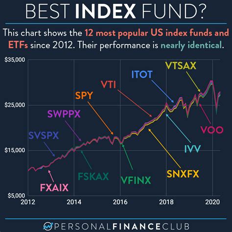 What Is The Best Index Fund Comparing Us Total Market And Sandp 500