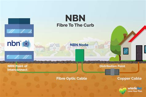 Nbn Fibre To The Curb Everything You Need To Know Whistleout