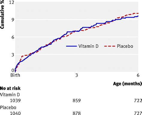 Effect Of Weekly Vitamin D Supplements On Mortality Morbidity And