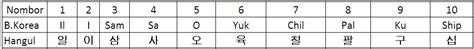Nombor dalam bahasa jepun dipanggil suuji （すうじ) 数字mula mula saya ingin memperkenalkan nombor 1 hingga 10 dulu okay ;)1 ichi （いち）2 ni （に）3 san （さん）4 y. Belajar Bahasa Korea & Jepun Bersama Saya: B. Korea ...