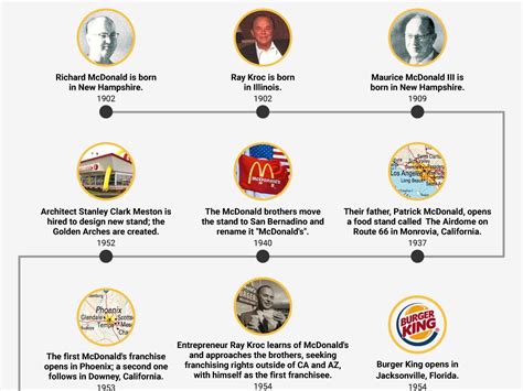 Ray Kroc Timeline Timetoast Timelines Hot Sex Picture