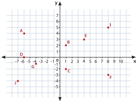 This video introduces the coordinate plane or cartesian plane, quadrants and how to plot points on. Ordered Pairs in Four Quadrants | CK-12 Foundation