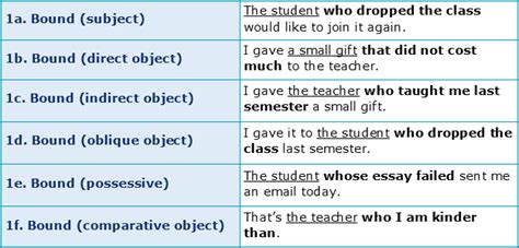 What Are The 12 Types Of Relative Clause In English Academic Marker