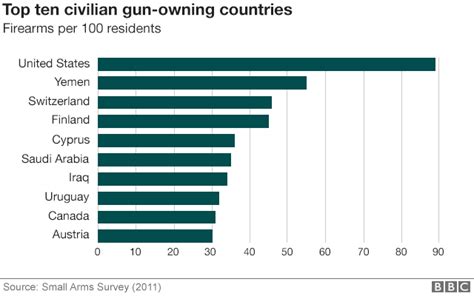 America S Gun Culture In Seven Charts BBC News