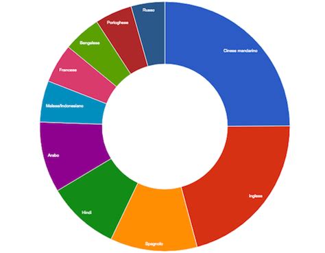 Grafico Lingue Più Parlate Nel Mondo Lingua Grafici