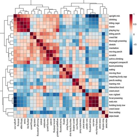 Spearman Correlation Heatmap With Hierarchical Clustering Illustrating