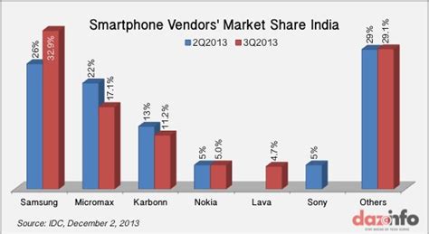 smartphone market in india q3 2013 micromax and karbonn lost to samsung