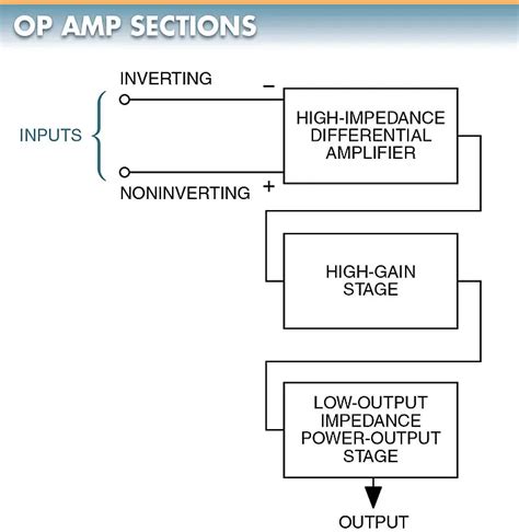 Operational Amplifier Op Amp Basics Operation Applications