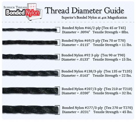 Superior Threads Bonded Nylon Thread Diameter Guide Upholstery