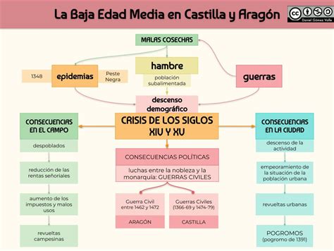 La Baja Edad Media En Castilla Y Aragón