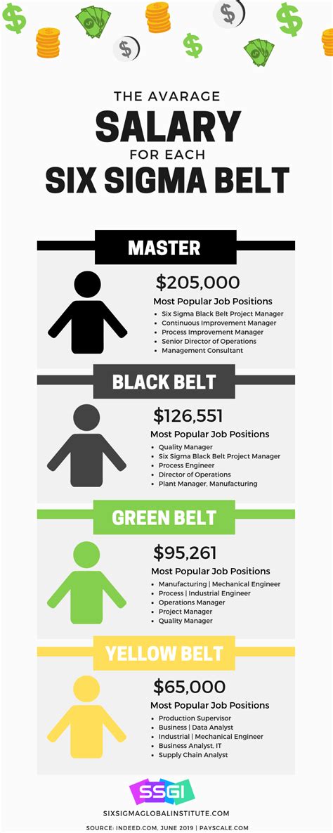 Best Of Yellow Belt Six Sigma Salary Sigma Six Belt Green Lean Salary