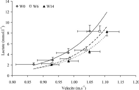 Changes Of The Speedlactate Curves At The Start W0 After 6 W6 And