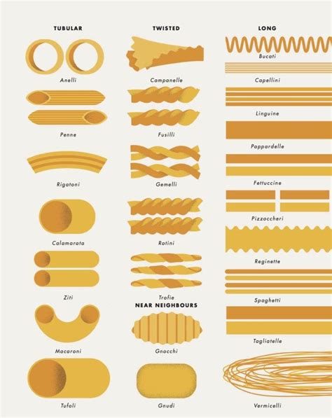 Pasta Excerpt Right Side Pasta Shapes Pasta Types Pasta Varieties