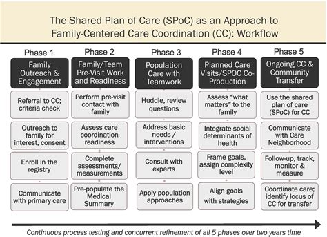 Care Coordination Using A Shared Plan Of Care Approach From Model To