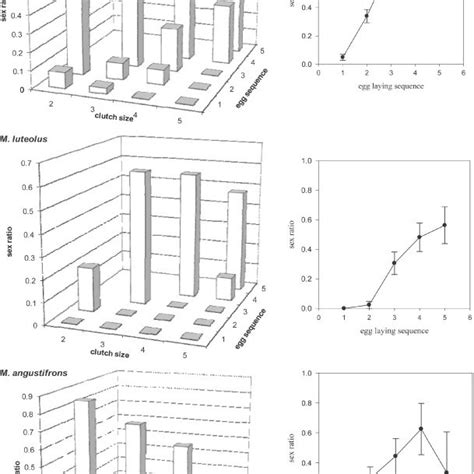 Sex Ratios Proportion Males Left Hand Graphs And Cumulative Sex Download Scientific Diagram