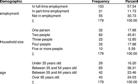 Sample Demographic Characteristics Download Table