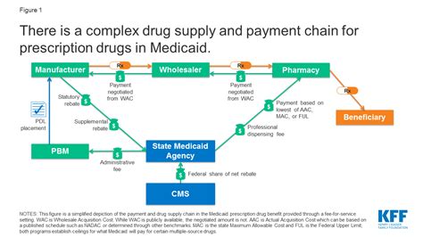 Pricing And Payment For Medicaid Prescription Drugs Issue Brief